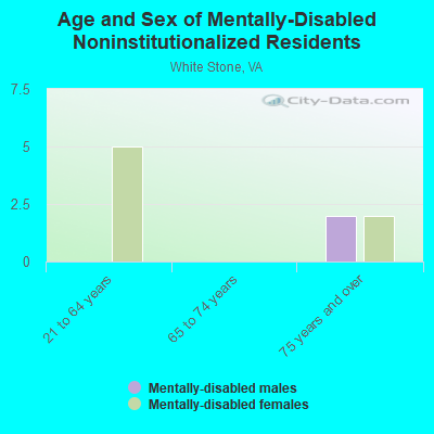 Age and Sex of Mentally-Disabled Noninstitutionalized Residents