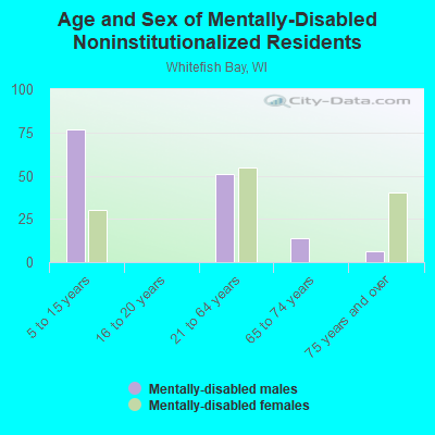 Age and Sex of Mentally-Disabled Noninstitutionalized Residents