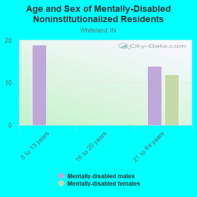 Age and Sex of Mentally-Disabled Noninstitutionalized Residents