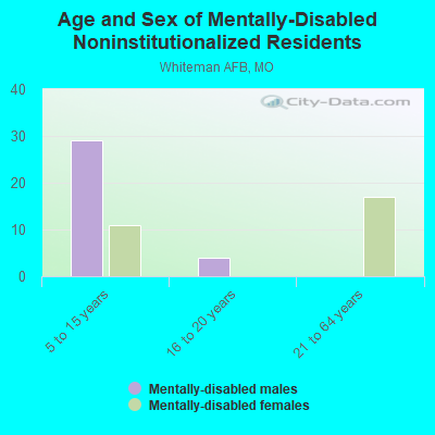 Age and Sex of Mentally-Disabled Noninstitutionalized Residents