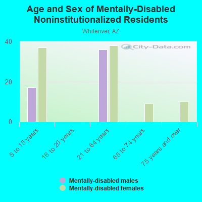 Age and Sex of Mentally-Disabled Noninstitutionalized Residents