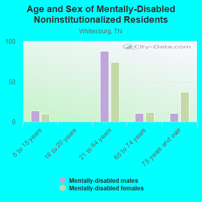 Age and Sex of Mentally-Disabled Noninstitutionalized Residents