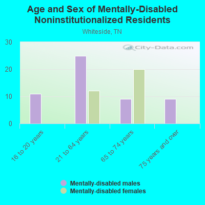 Age and Sex of Mentally-Disabled Noninstitutionalized Residents