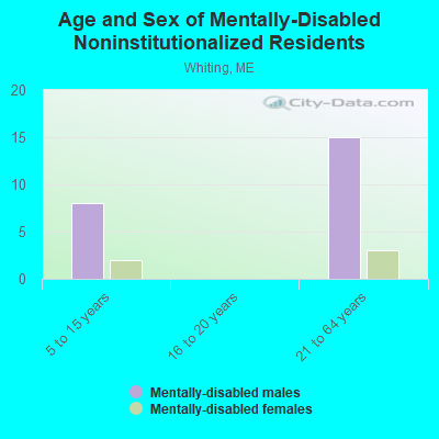 Age and Sex of Mentally-Disabled Noninstitutionalized Residents