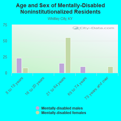 Age and Sex of Mentally-Disabled Noninstitutionalized Residents