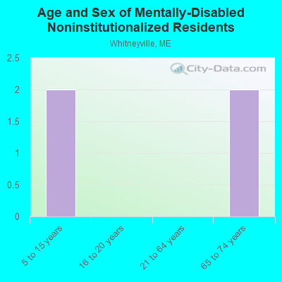 Age and Sex of Mentally-Disabled Noninstitutionalized Residents