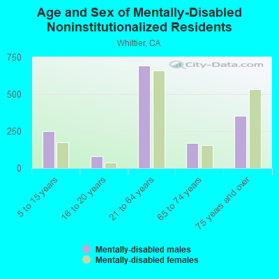 Age and Sex of Mentally-Disabled Noninstitutionalized Residents