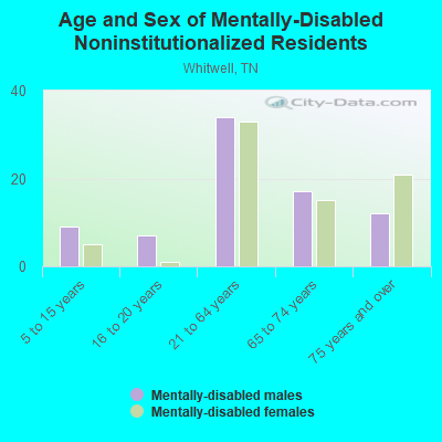 Age and Sex of Mentally-Disabled Noninstitutionalized Residents