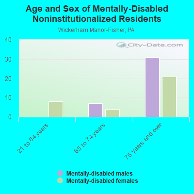 Age and Sex of Mentally-Disabled Noninstitutionalized Residents