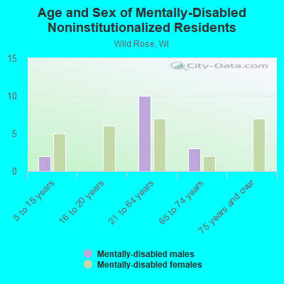 Age and Sex of Mentally-Disabled Noninstitutionalized Residents