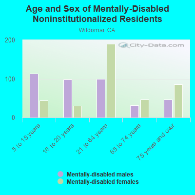 Age and Sex of Mentally-Disabled Noninstitutionalized Residents