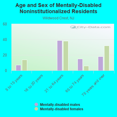 Age and Sex of Mentally-Disabled Noninstitutionalized Residents