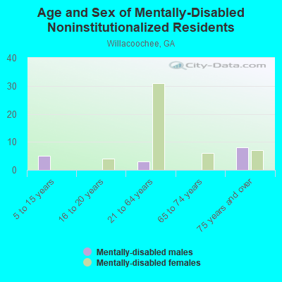 Age and Sex of Mentally-Disabled Noninstitutionalized Residents