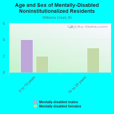 Age and Sex of Mentally-Disabled Noninstitutionalized Residents