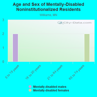 Age and Sex of Mentally-Disabled Noninstitutionalized Residents