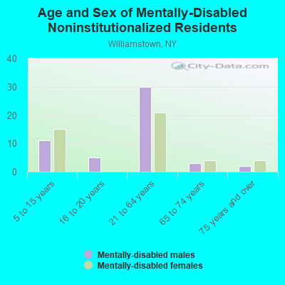 Age and Sex of Mentally-Disabled Noninstitutionalized Residents