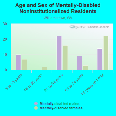 Age and Sex of Mentally-Disabled Noninstitutionalized Residents