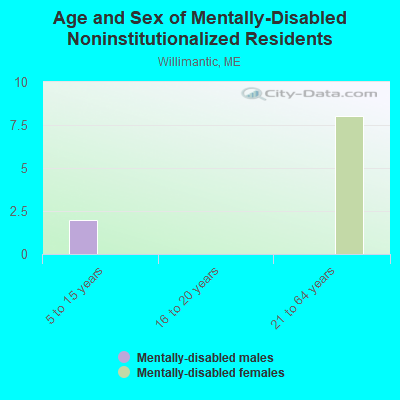 Age and Sex of Mentally-Disabled Noninstitutionalized Residents