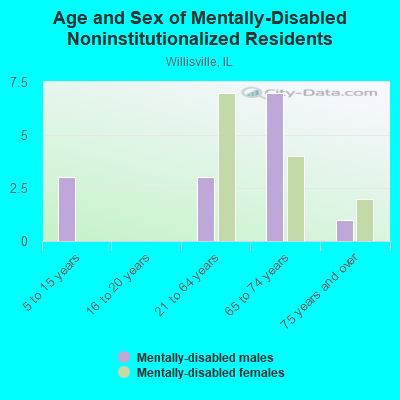 Age and Sex of Mentally-Disabled Noninstitutionalized Residents