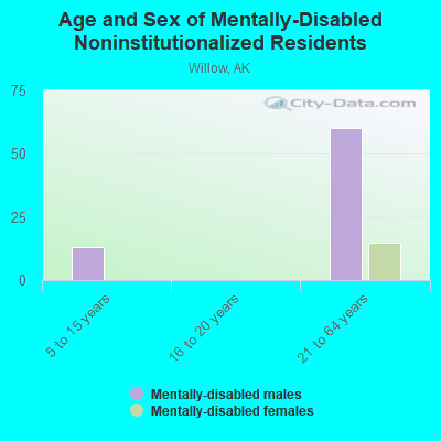 Age and Sex of Mentally-Disabled Noninstitutionalized Residents