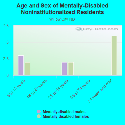 Age and Sex of Mentally-Disabled Noninstitutionalized Residents