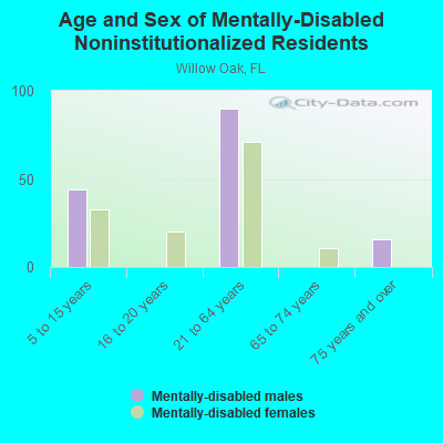 Age and Sex of Mentally-Disabled Noninstitutionalized Residents