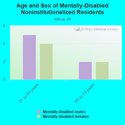 Age and Sex of Mentally-Disabled Noninstitutionalized Residents