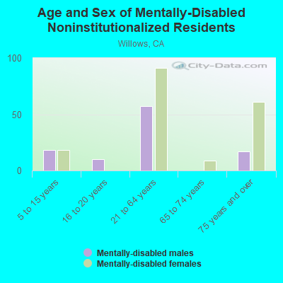 Age and Sex of Mentally-Disabled Noninstitutionalized Residents