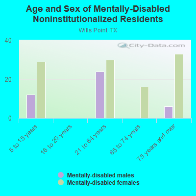 Age and Sex of Mentally-Disabled Noninstitutionalized Residents