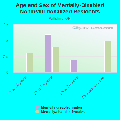 Age and Sex of Mentally-Disabled Noninstitutionalized Residents