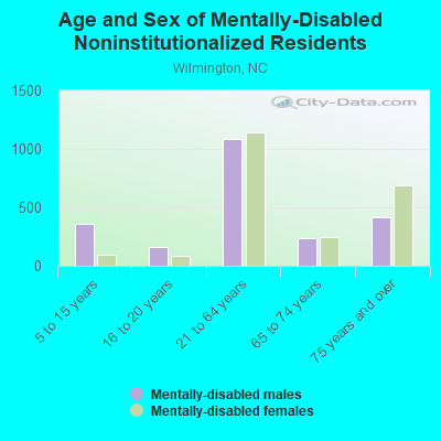 Age and Sex of Mentally-Disabled Noninstitutionalized Residents