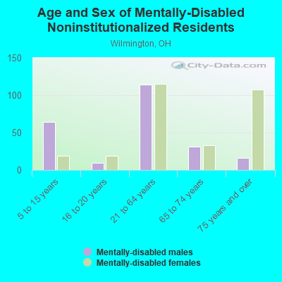 Age and Sex of Mentally-Disabled Noninstitutionalized Residents