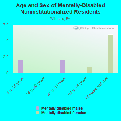 Age and Sex of Mentally-Disabled Noninstitutionalized Residents