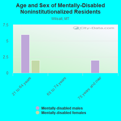 Age and Sex of Mentally-Disabled Noninstitutionalized Residents