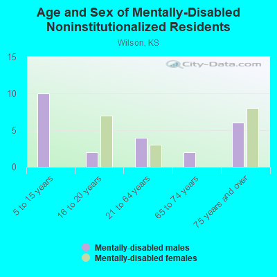 Age and Sex of Mentally-Disabled Noninstitutionalized Residents