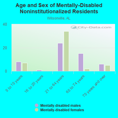 Age and Sex of Mentally-Disabled Noninstitutionalized Residents