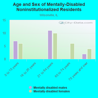 Age and Sex of Mentally-Disabled Noninstitutionalized Residents