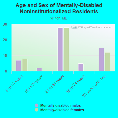 Age and Sex of Mentally-Disabled Noninstitutionalized Residents