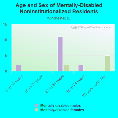 Age and Sex of Mentally-Disabled Noninstitutionalized Residents