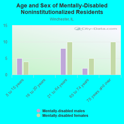 Age and Sex of Mentally-Disabled Noninstitutionalized Residents