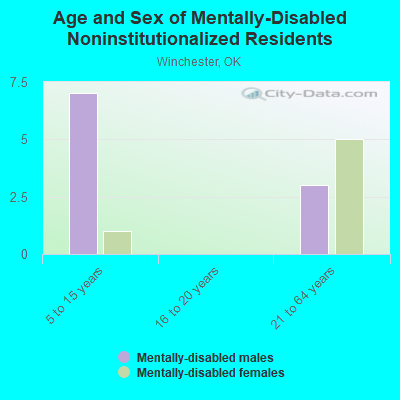 Age and Sex of Mentally-Disabled Noninstitutionalized Residents