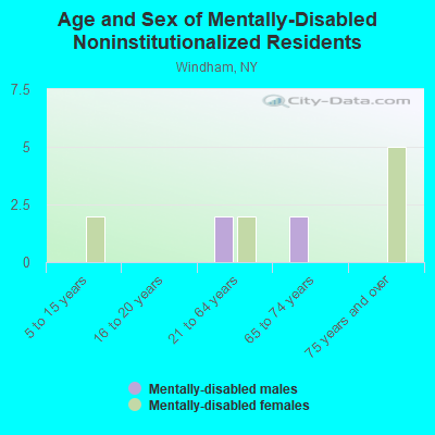 Age and Sex of Mentally-Disabled Noninstitutionalized Residents