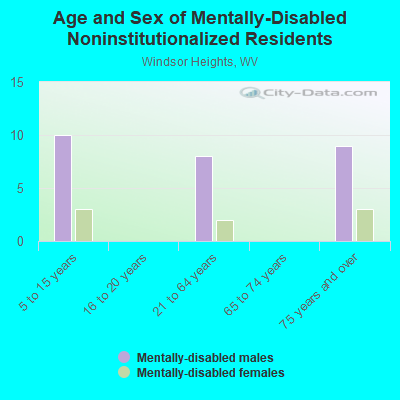 Age and Sex of Mentally-Disabled Noninstitutionalized Residents