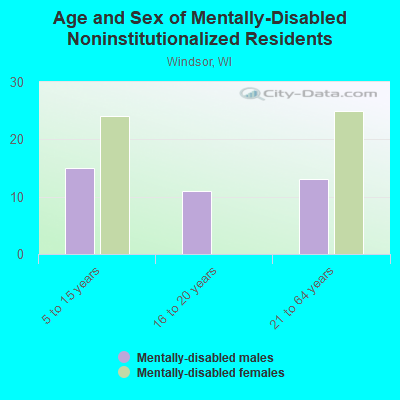 Age and Sex of Mentally-Disabled Noninstitutionalized Residents