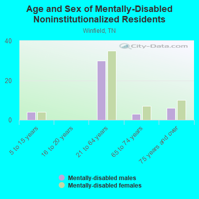 Age and Sex of Mentally-Disabled Noninstitutionalized Residents