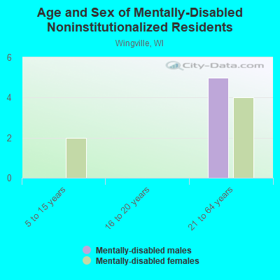 Age and Sex of Mentally-Disabled Noninstitutionalized Residents