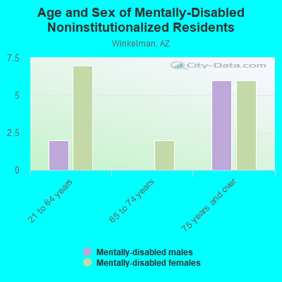 Age and Sex of Mentally-Disabled Noninstitutionalized Residents