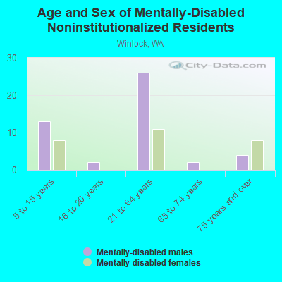 Age and Sex of Mentally-Disabled Noninstitutionalized Residents