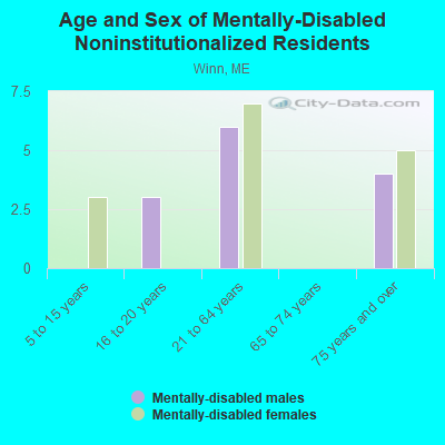 Age and Sex of Mentally-Disabled Noninstitutionalized Residents