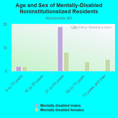 Age and Sex of Mentally-Disabled Noninstitutionalized Residents